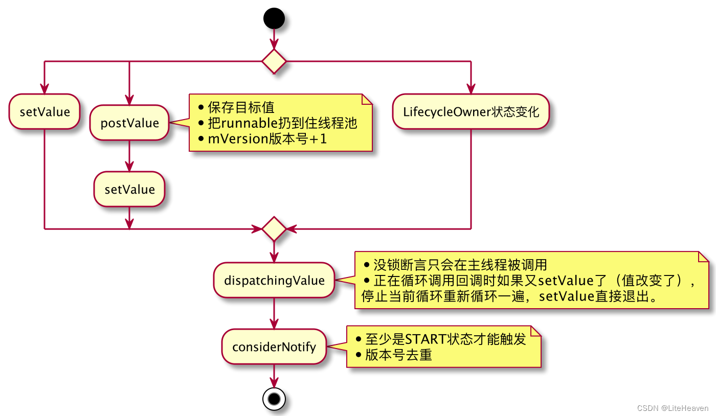 LiveData源码分析