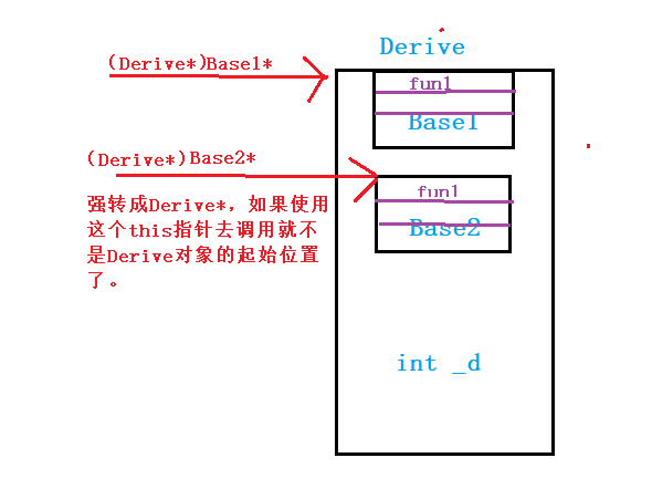 深入篇【C++】基于面向对象特性之＜多态＞总结-＞分析底层实现原理附代码案例