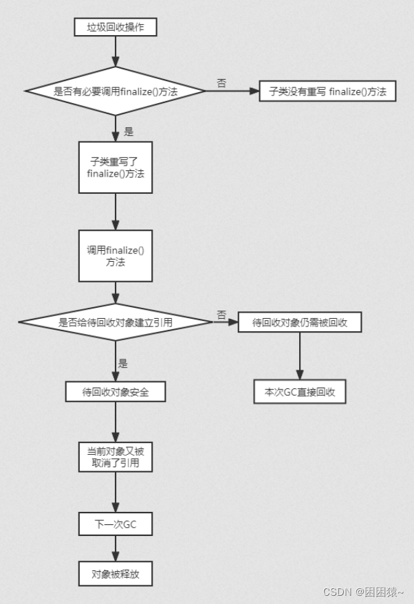 jvm——垃圾回收机制(GC)详解