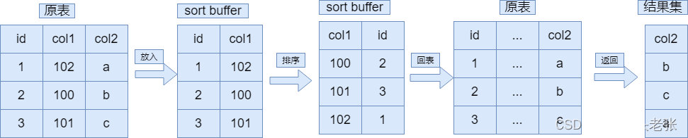 mysql调优排序优化，子查询优化