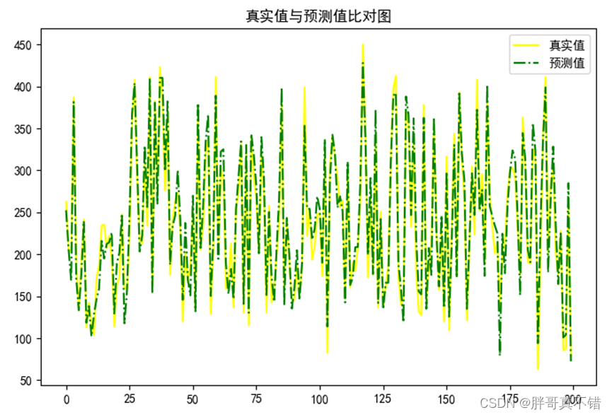 Python实现人工神经网络回归模型(MLPRegressor算法)并基于网格搜索(GridSearchCV)进行优化项目实战