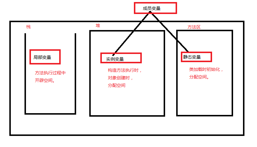 [JAVA基础] 成员变量和局部变量（一看就懂的总结归纳篇）