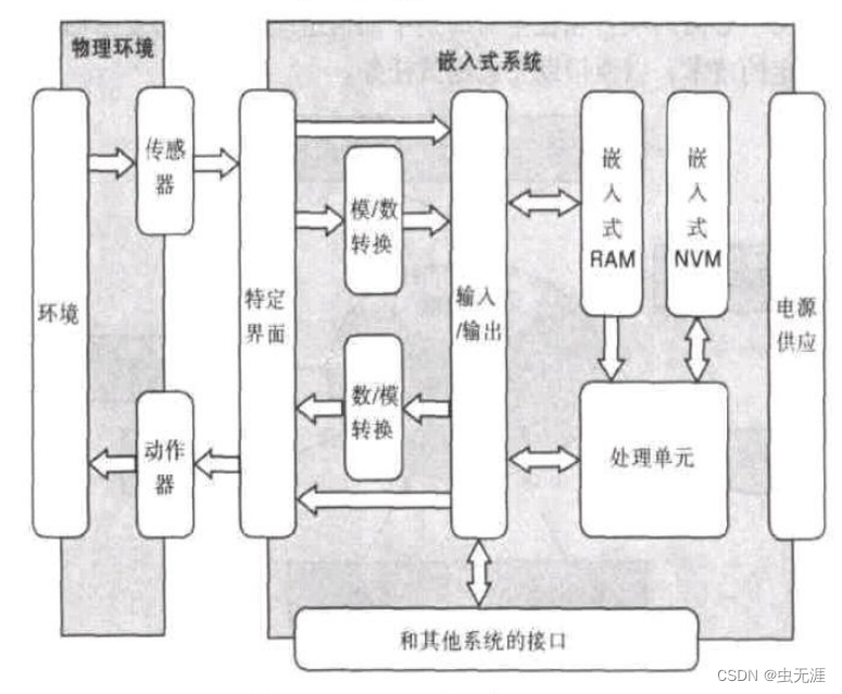 嵌入式软件测试笔记1 | 简单说明  嵌入式系统认识和测试目标