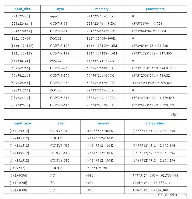 VGG卷积神经网络实现Cifar10图片分类-Pytorch实战