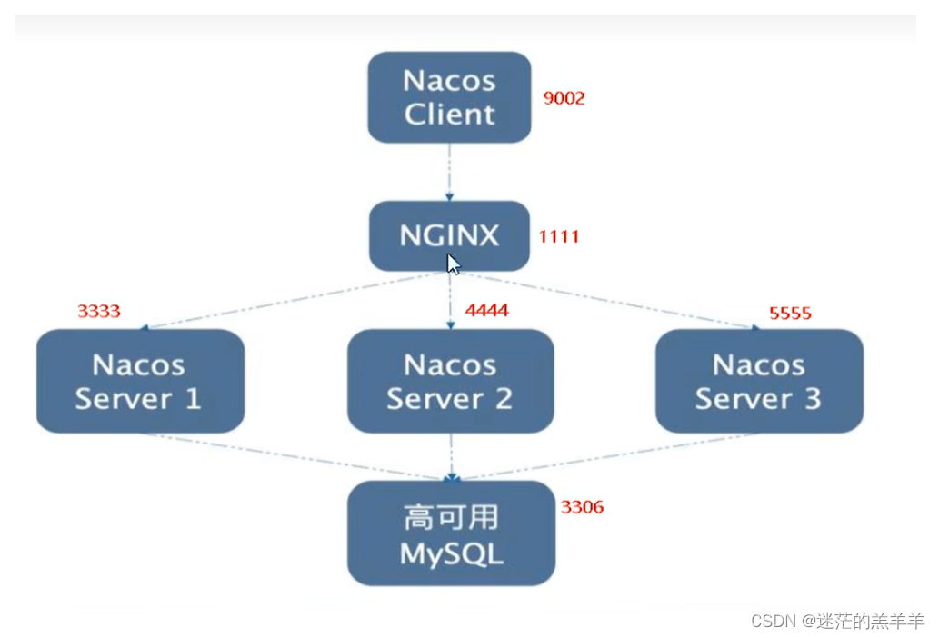 SpringCloudAlibaba——Nacos