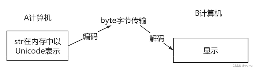 python学习 --- 字符串基础