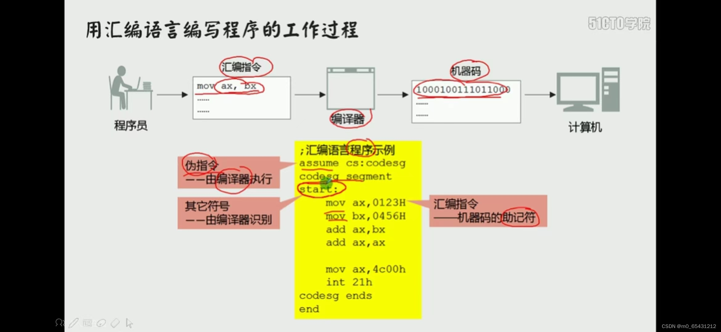 【汇编语言】什么是汇编语言/计算机的组成_汪汪想变强的博客-CSDN博客