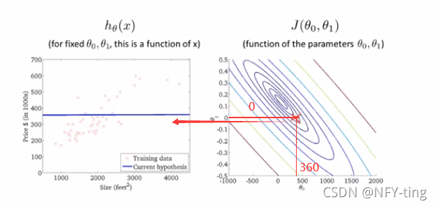 θ1=0，θ0=360