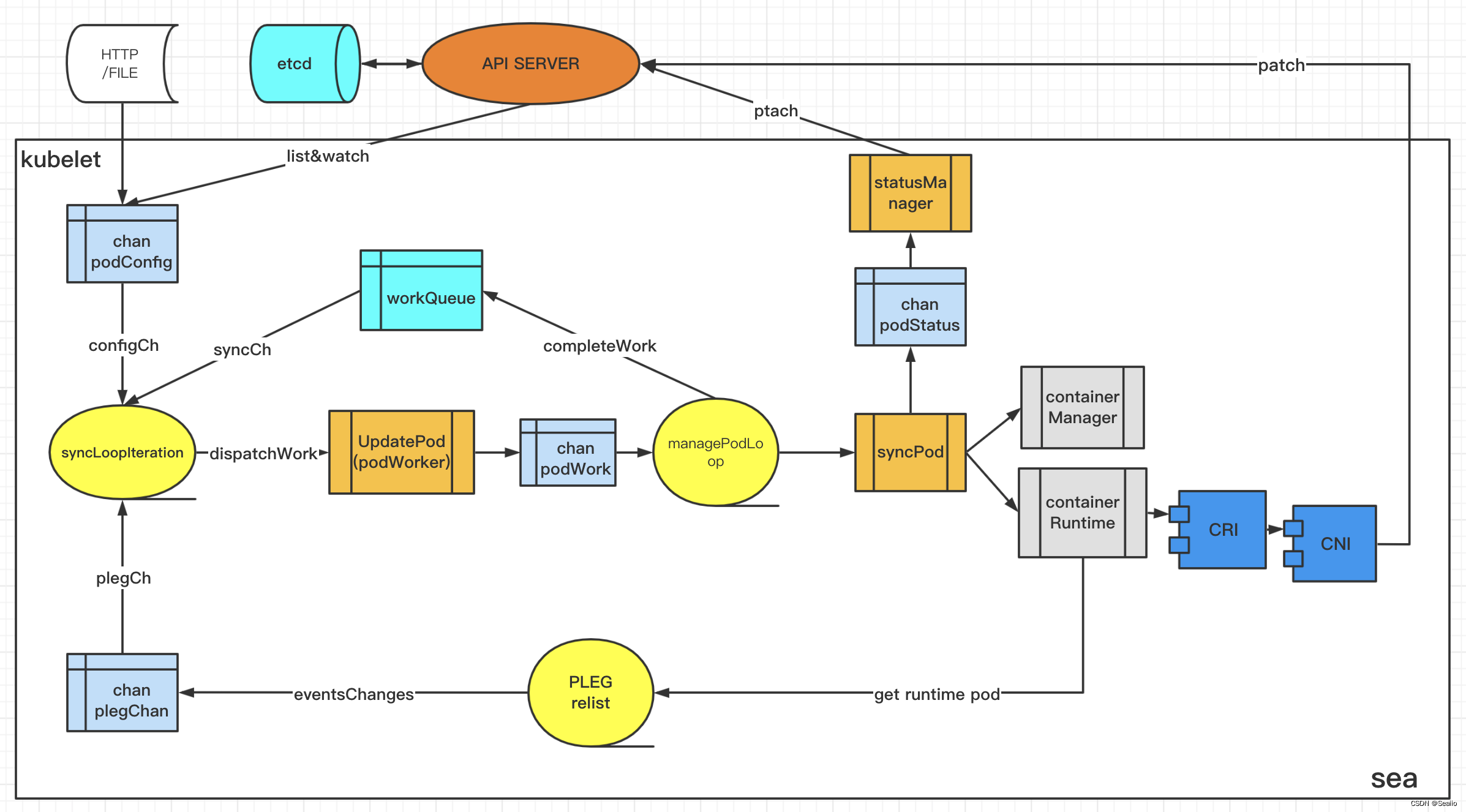 kubelet源码分析 kuberuntime的syncpod、createSandbox/createContainer函数（三）