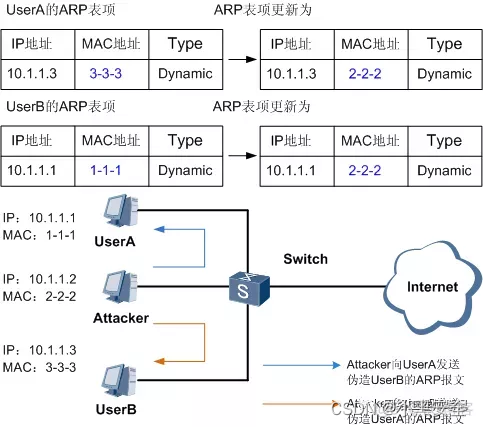 【网络干货】网络安全之ARP安全技术详解_Java_05