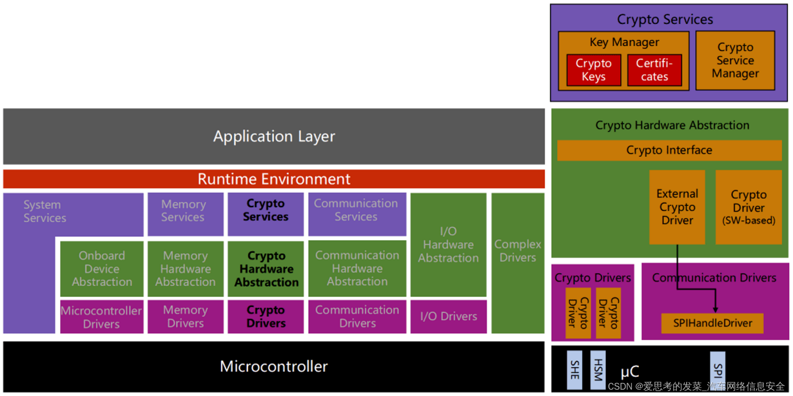 Autosar Cybersecurity Hsm Csm Cryifcrypto Driver