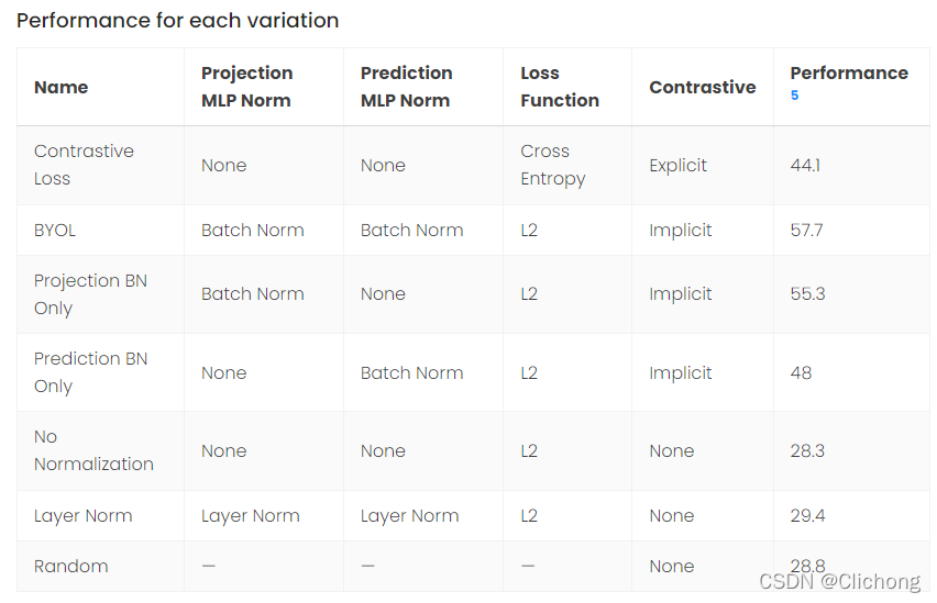 Unsupervised Learning | 对比学习——13篇论文综述_对比学习综述-CSDN博客