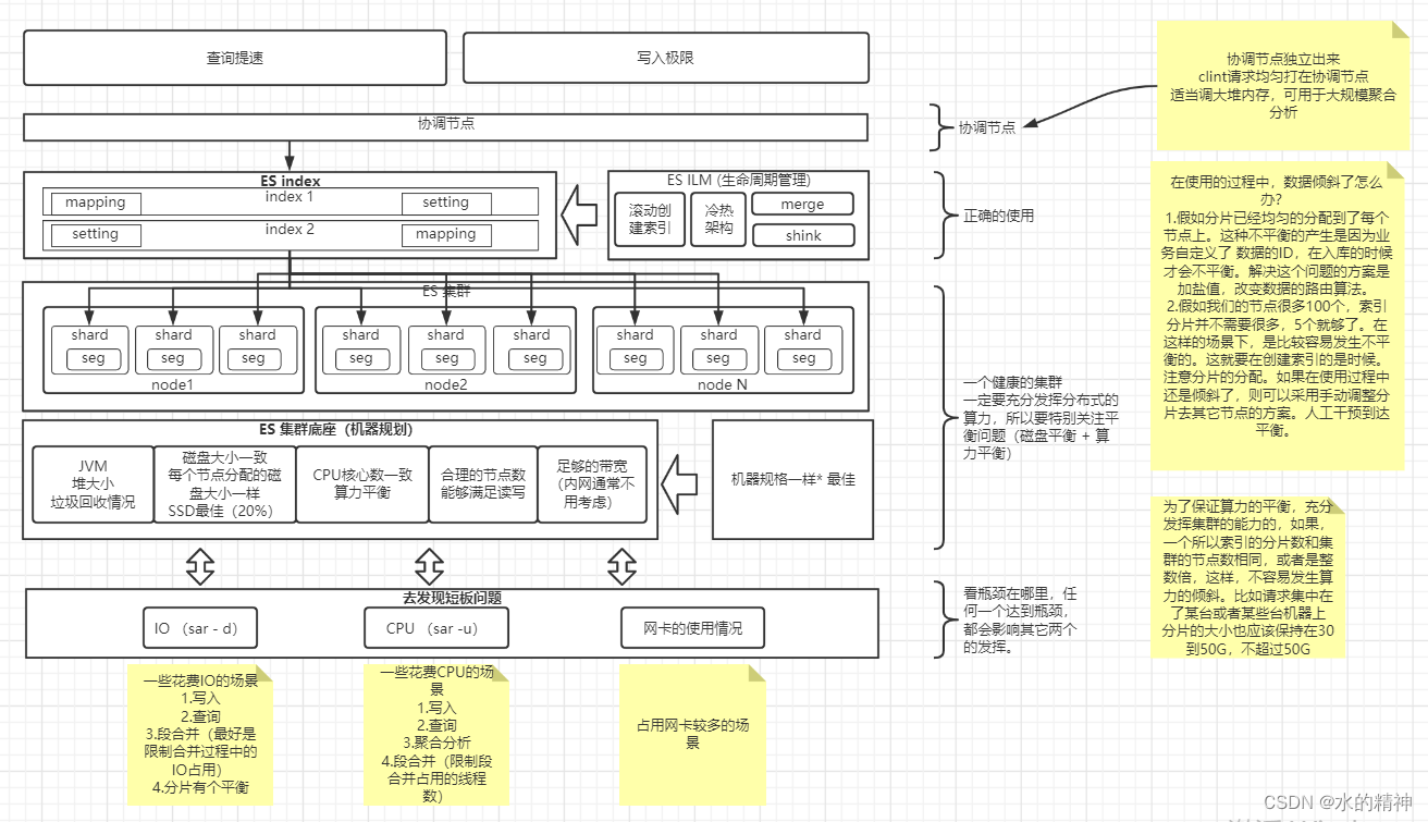 ES千亿级数据检索实战-搜索优化建议