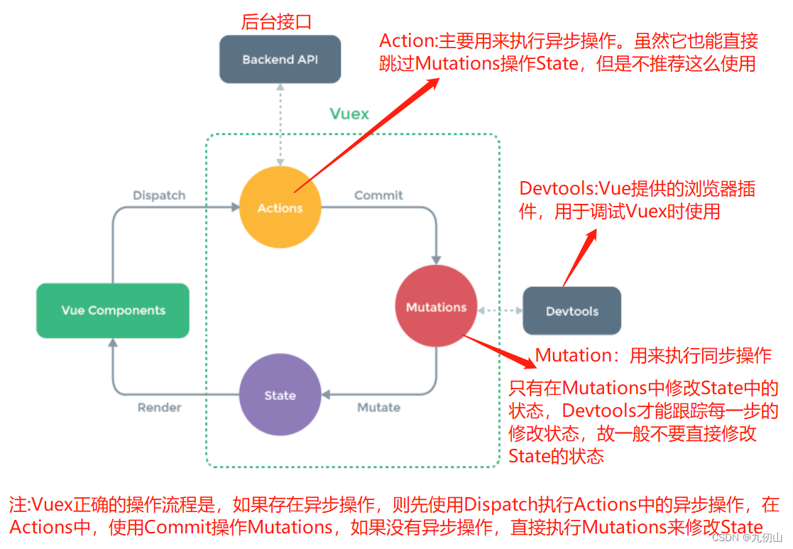 vue3中使用Vuex