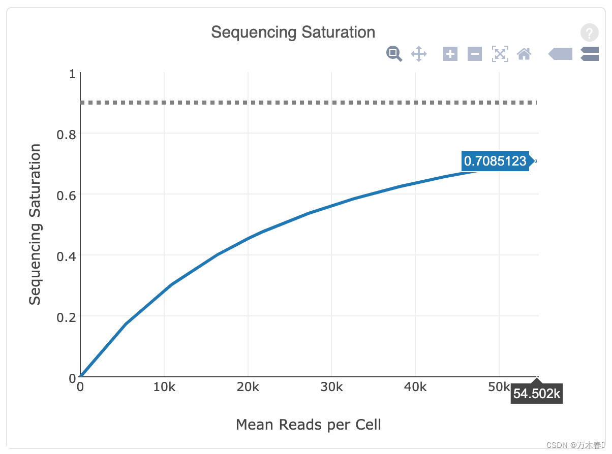 测序饱和度【cellranger】