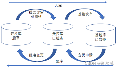 CMMI2.0配置管理工作及访谈学习笔记