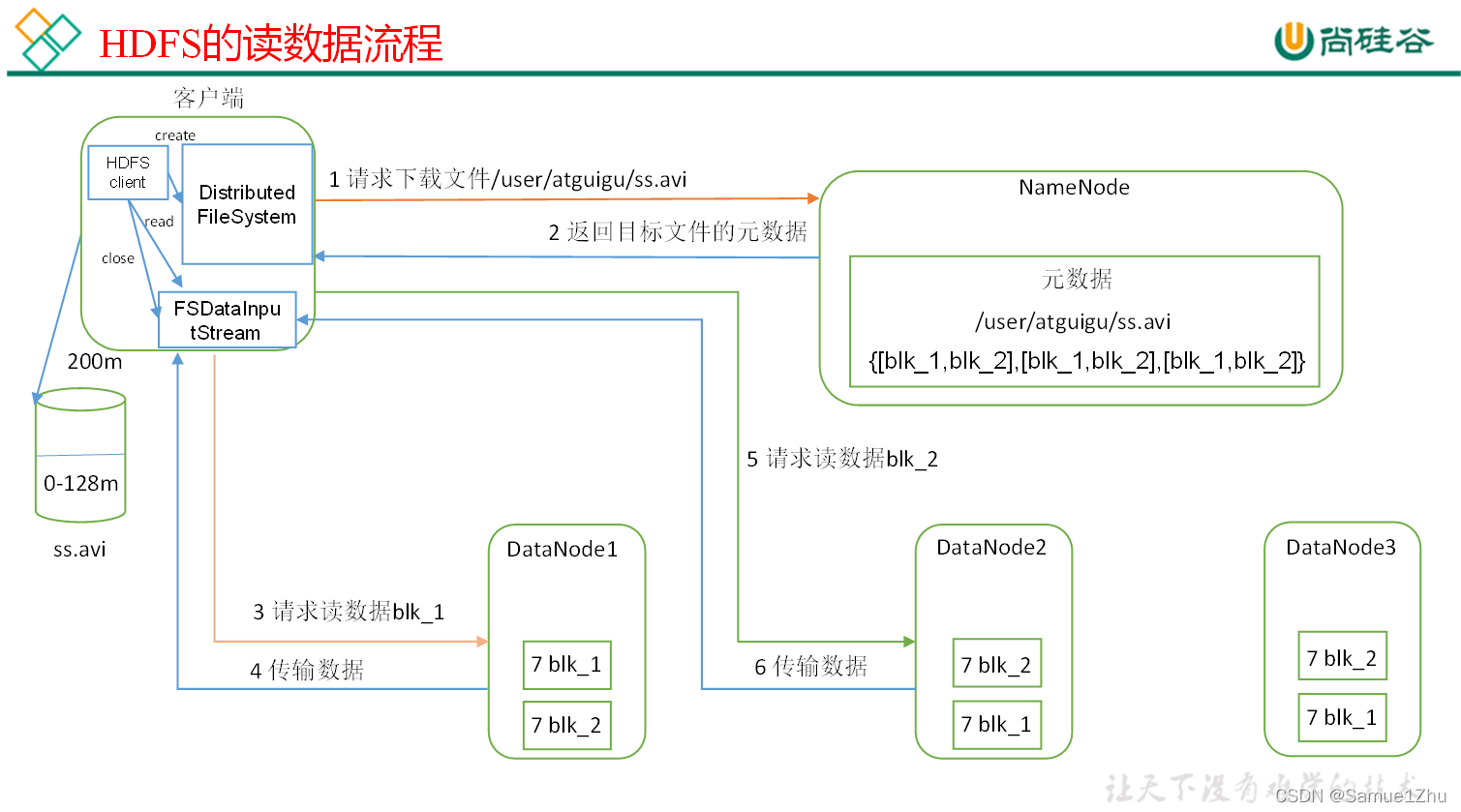 HDFS读流程