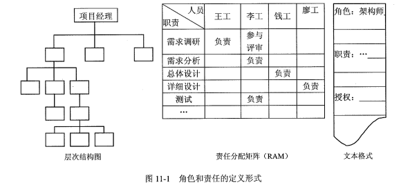 层次结构图、责任分配矩阵、文本格式