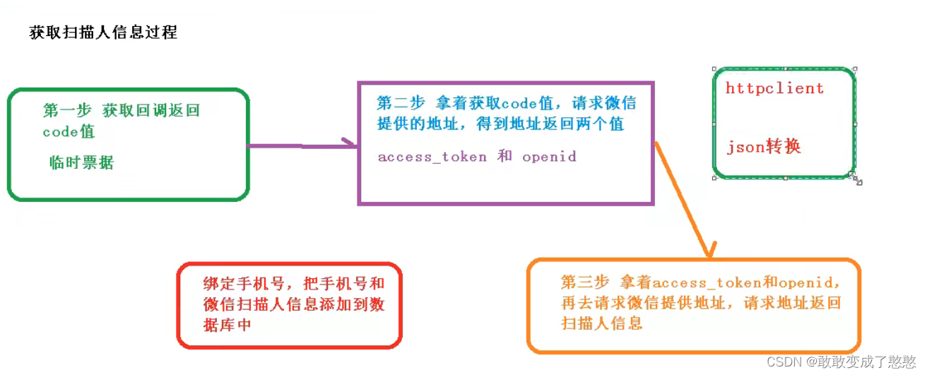 java微信二维码登录