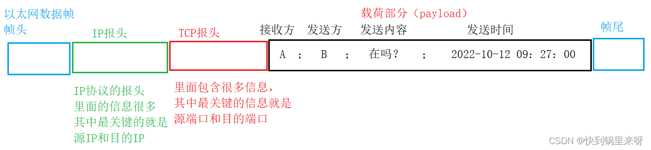 网络编程套接字之一【网络协议+OSI+TCP/IP+封装和复用】