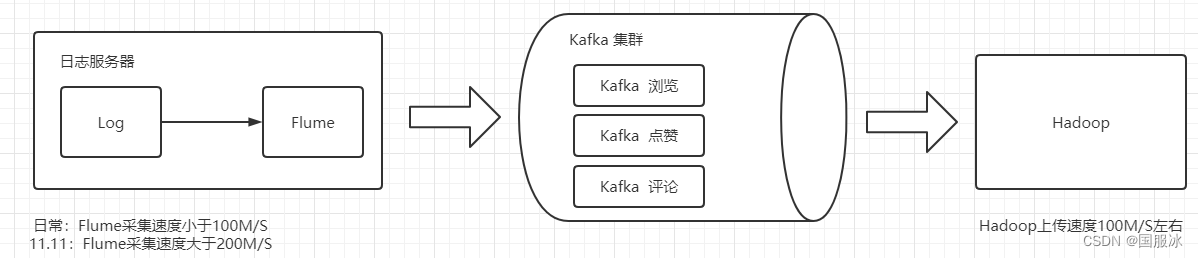 Kafka削峰