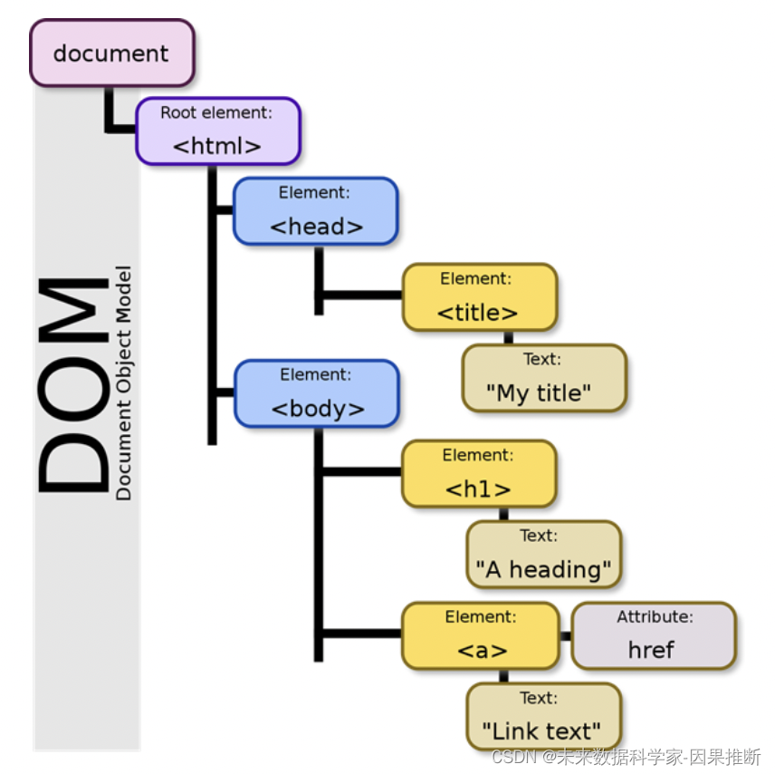 DOM 树结构