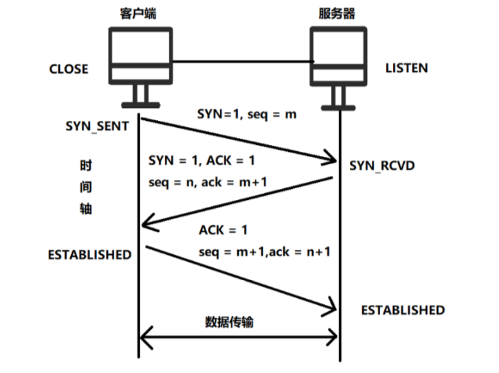 TCP三次握手