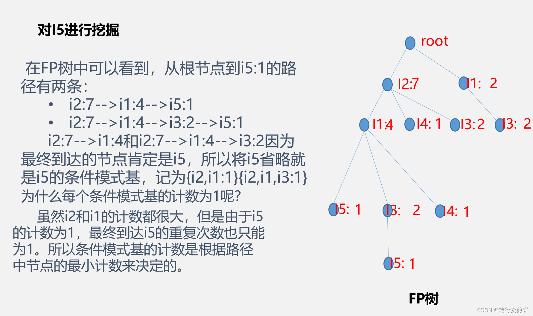 关联规则算法——FP-Growth算法