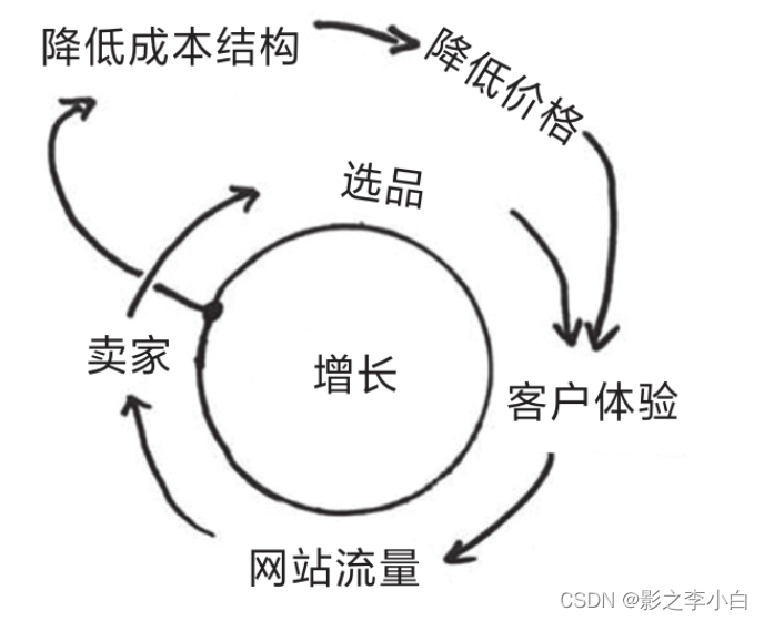 《亚马逊逆向工作法》读书笔记