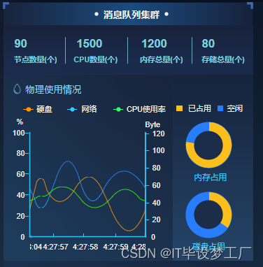 系统运行情况监控系统-消息列队集群