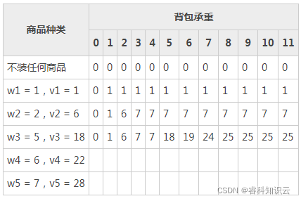 商品种类	背包承重0	1	2	3	4	5	6	7	8	9	10	11不装任何商品	0	0	0	0	0	0	0	0	0	0	0	0w1 = 1，v1 = 1	0	1	1	1	1	1	1	1	1	1	1	1w2 = 2，v2 = 6	0	1	6	7	7	7	7	7	7	7	7	7w3 = 5，v3 = 18	0	1	6	7	7	18	19	24	25	25	25	25w4 = 6，v4 = 22	 	 	 	 	 	 	 	 	 	 	 	w5 = 7，v5 = 28