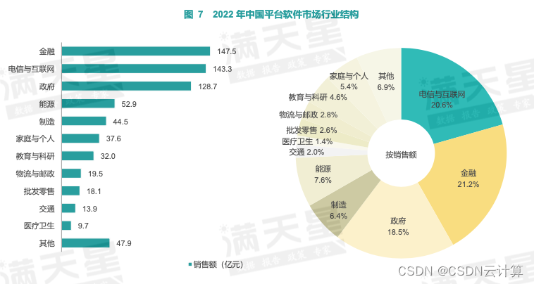 中国平台软件市场研究报告：OceanBase为金融行业国产分布式数据库销售额第一