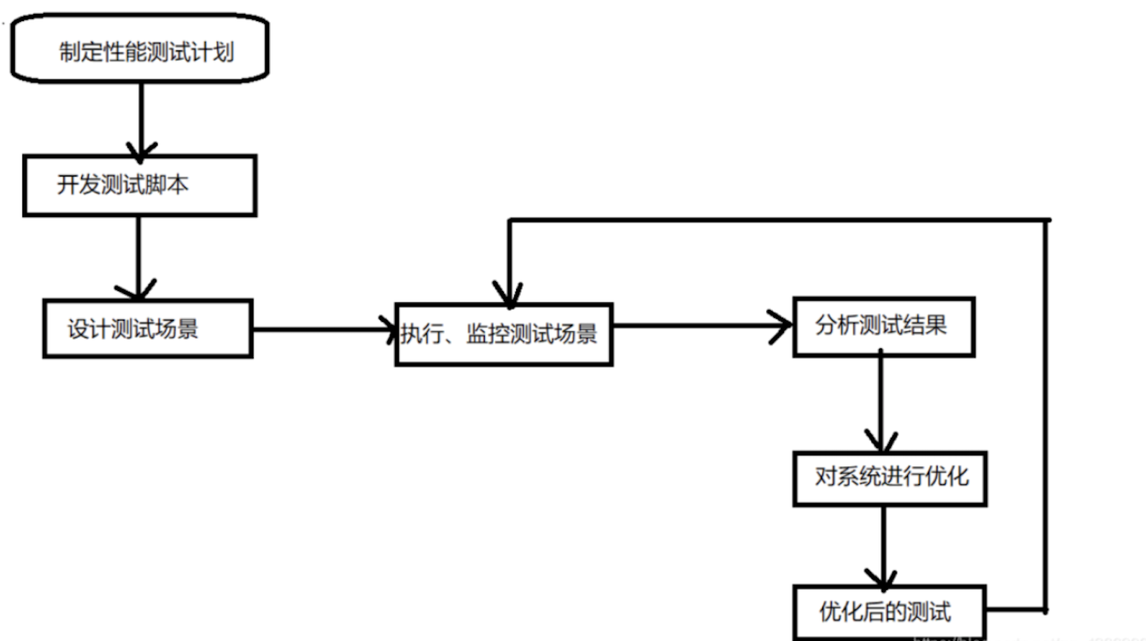 爬取了牛客网，提炼出「性能测试」高频面试题50问