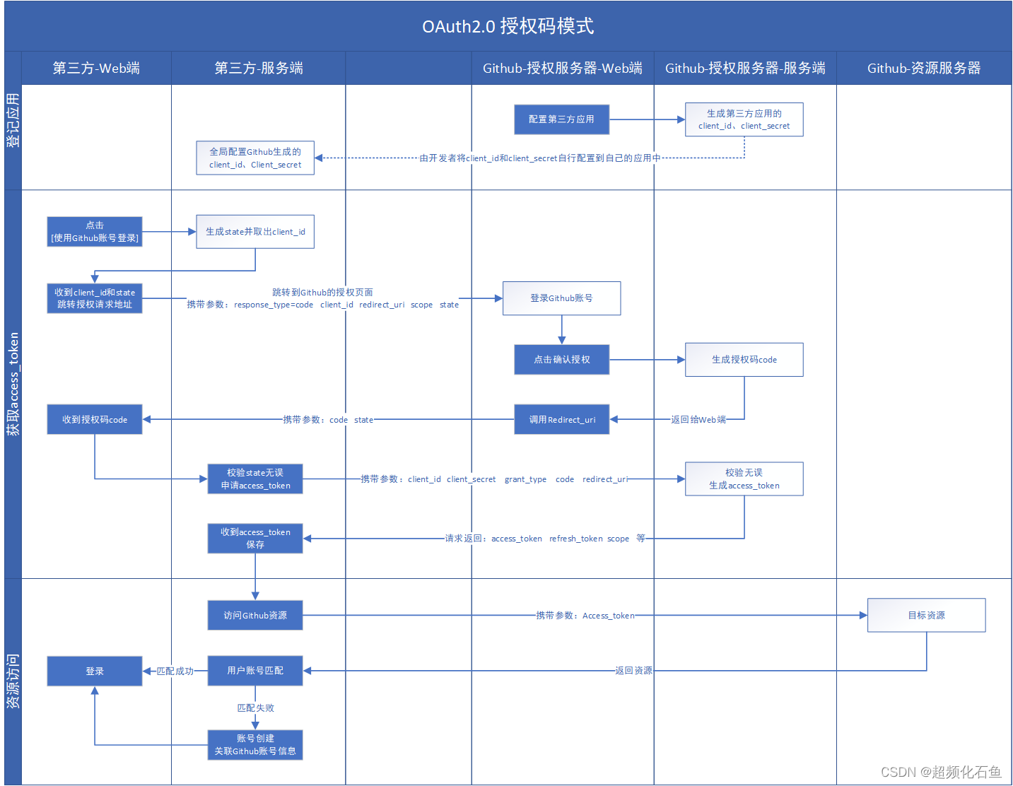 OAuth2.0-授权码模式