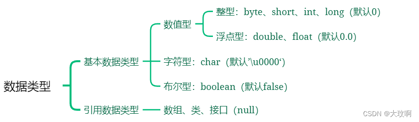 数据类型与运算符-java