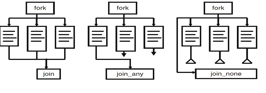 【路科V0】systemVerilog基础15——线程控制