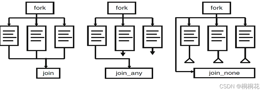 【路科V0】systemVerilog基础15——线程控制