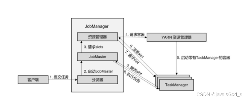 Flink任务提交流程