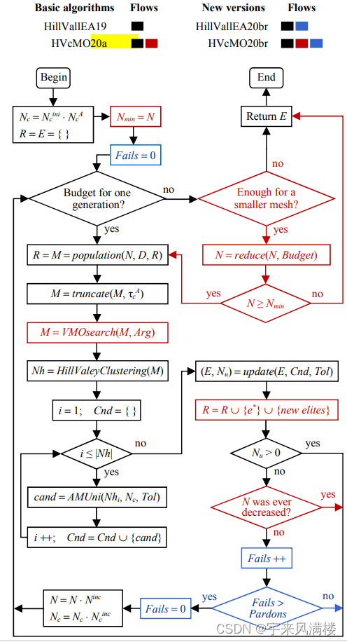 Improved Population Control for More Efficient Multimodal Optimizers