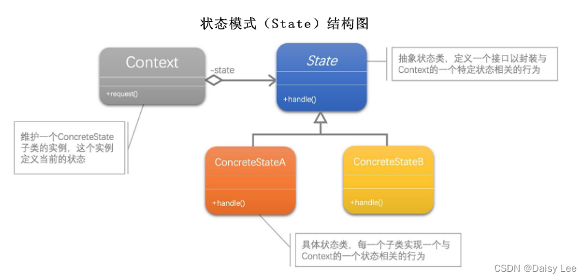 大话设计模型 Task05 状态、适配、单例