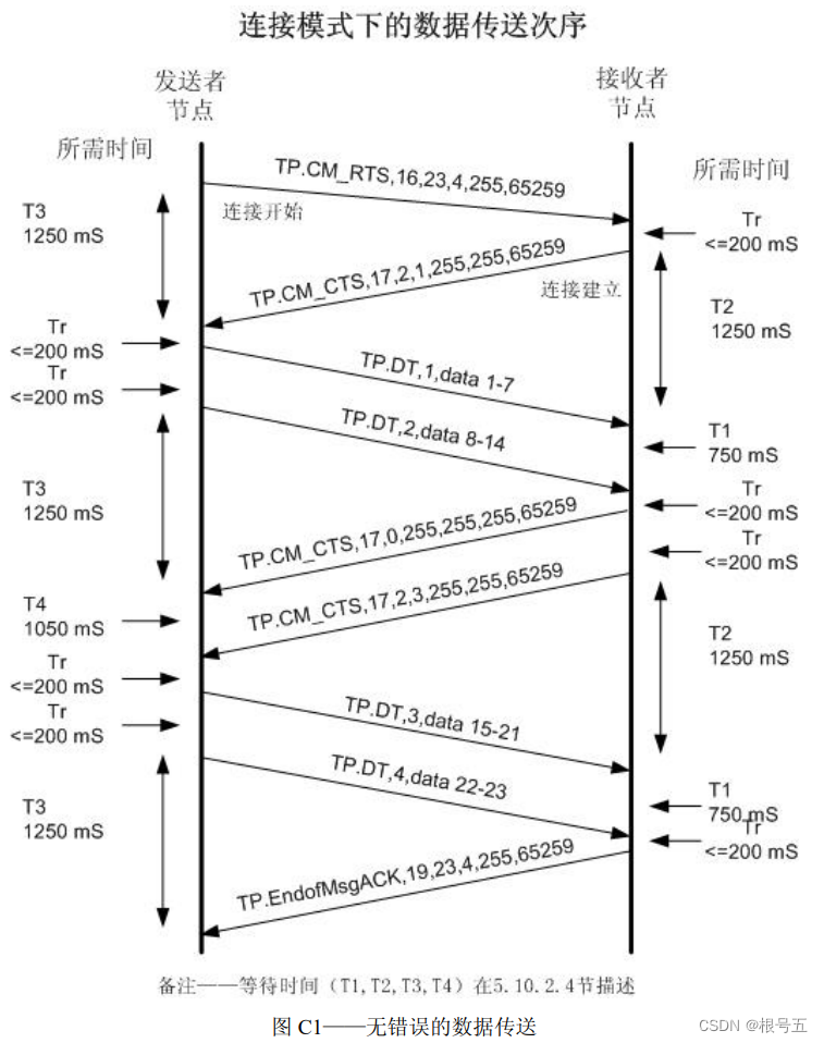 SAE-J1939-21 （超8字节）多包数据----CAN传输协议