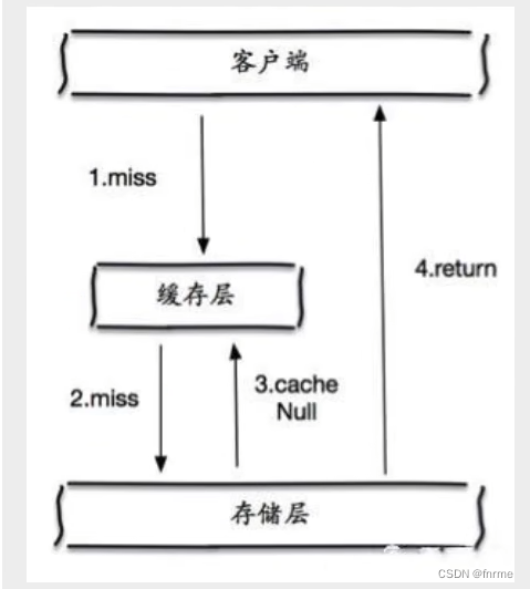 [外链图片转存失败,源站可能有防盗链机制,建议将图片保存下来直接上传(img-crGIdtYb-1670318306125)(redis.assets/image-20221206164847712.png)]