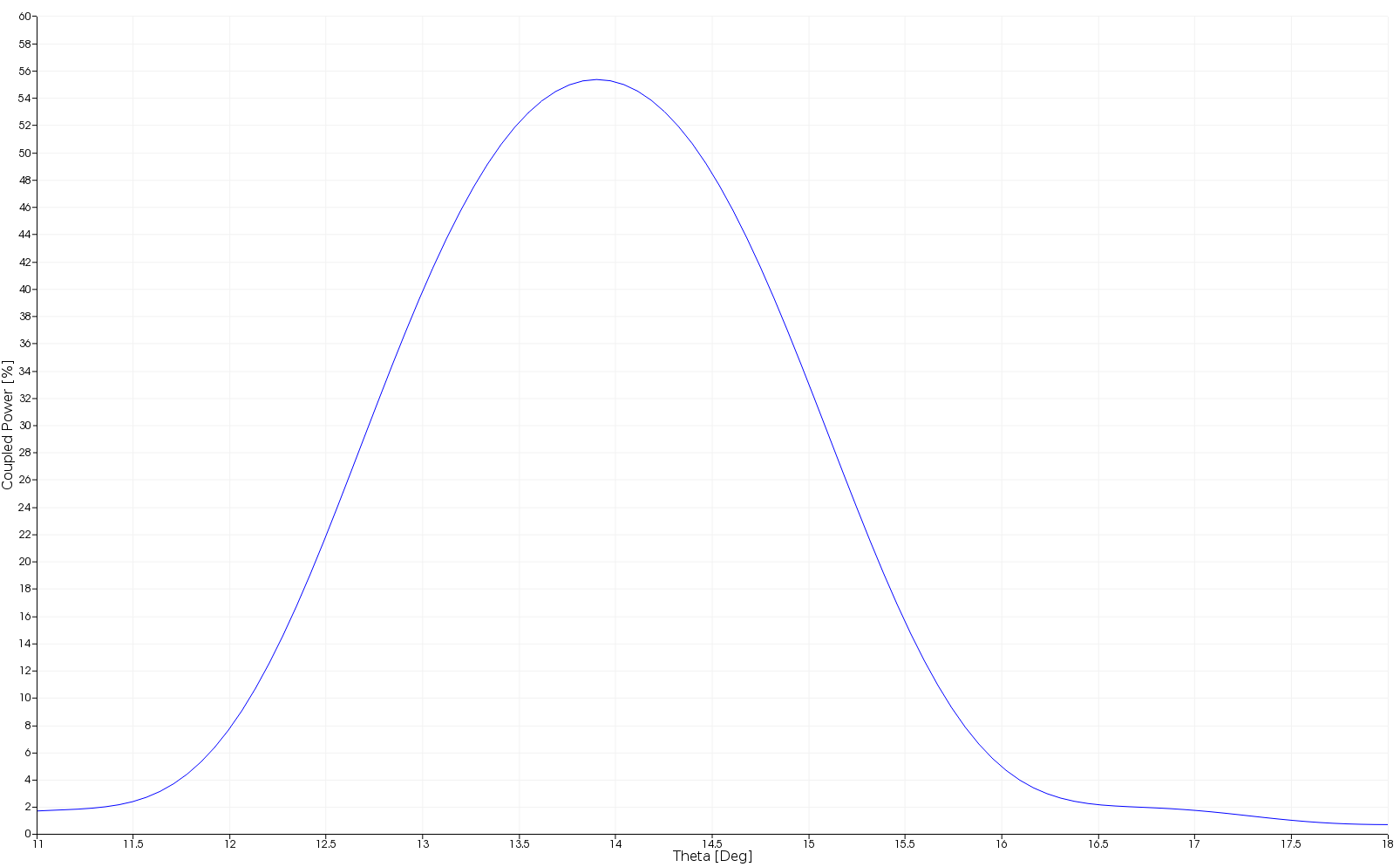 图 7:模拟耦合功率与 1310nm 处 11 - 18 度之间的注入角函数