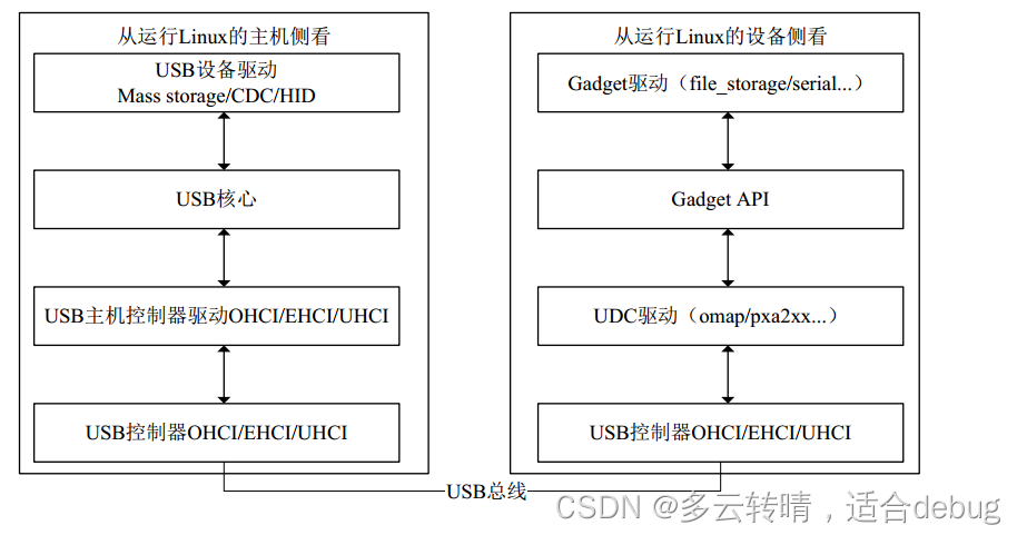 Linux USB驱动总体结构