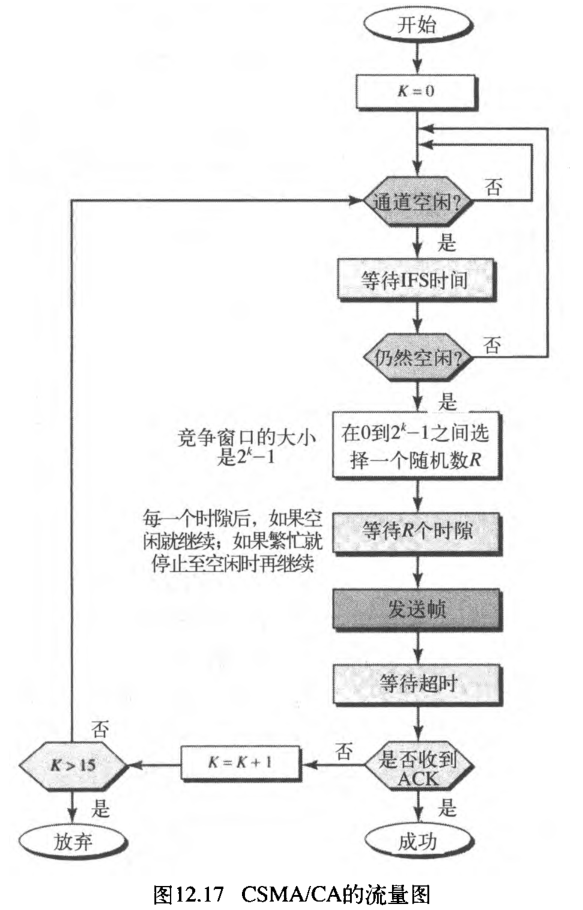 ͼ12.17 CSMAlCAͼ