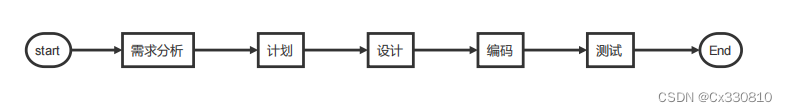 软件的需求与测试用例、十大开发模型、生命周期