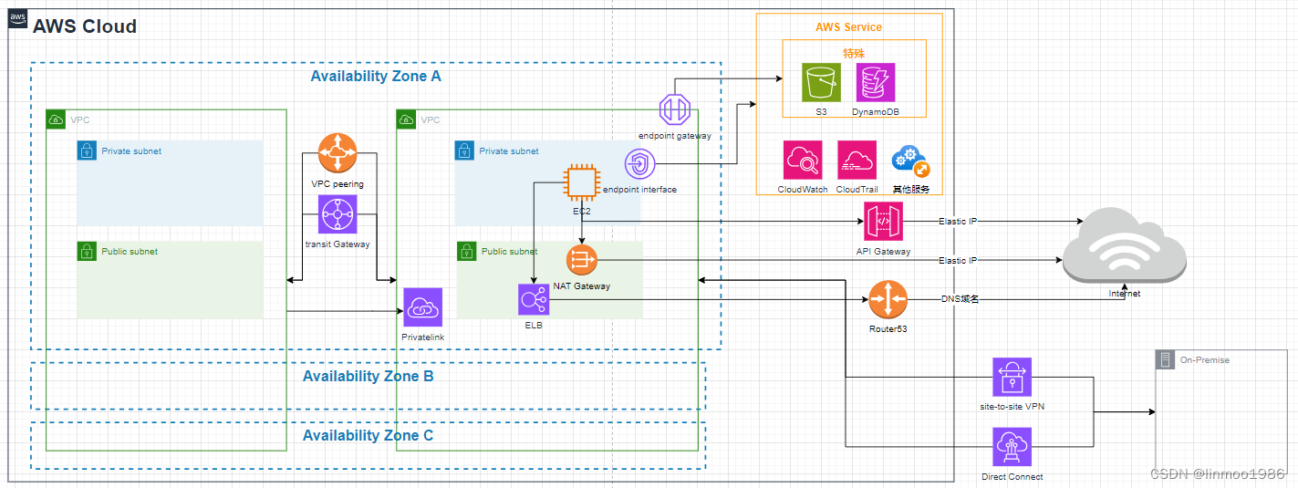 AWS SAP-C02教程3--网络资源