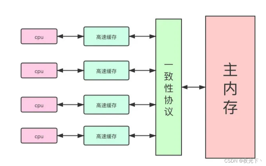 volatile 保证内存变量可见性的实现原理解析