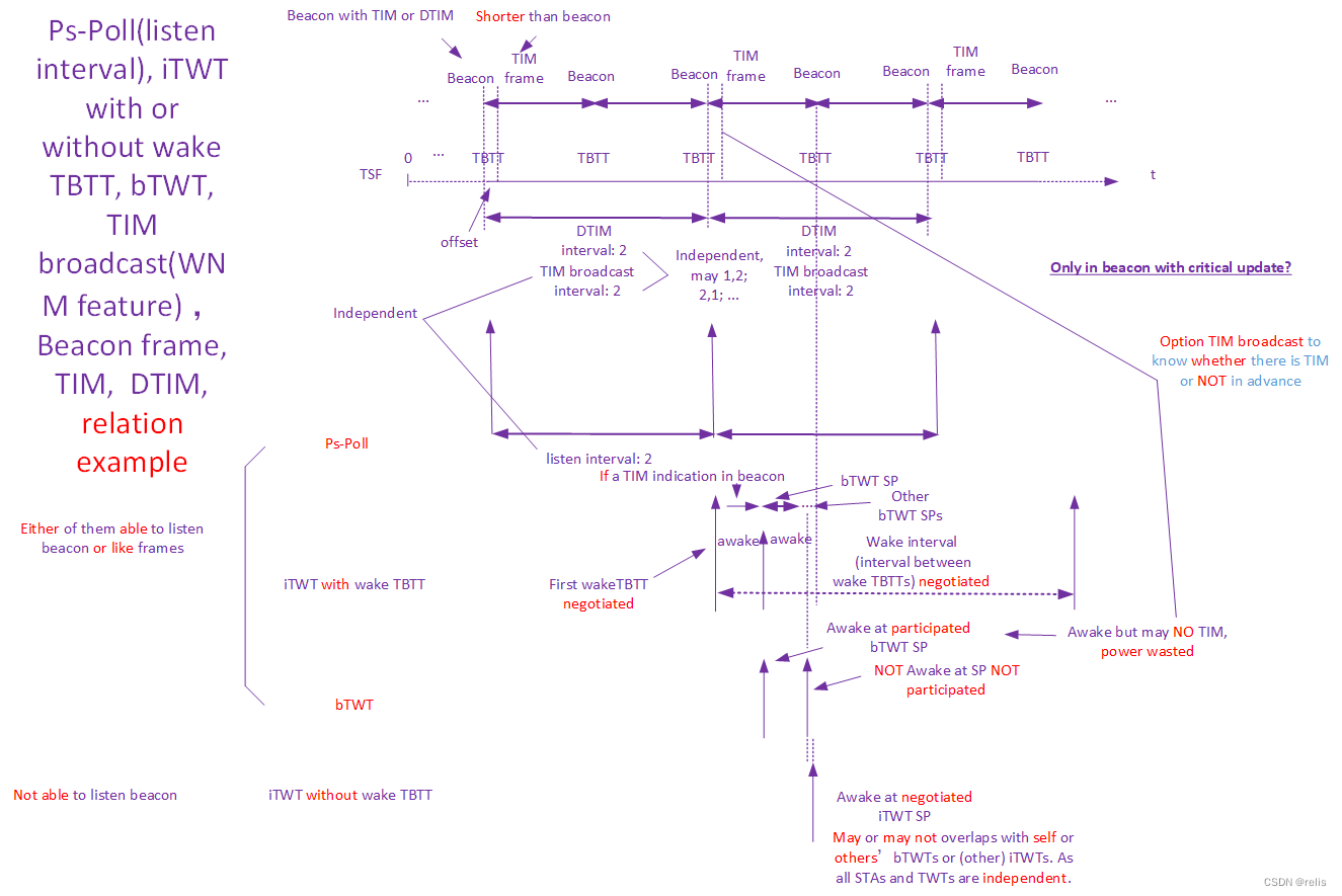 一图读懂TWT_wifi itwt-CSDN博客