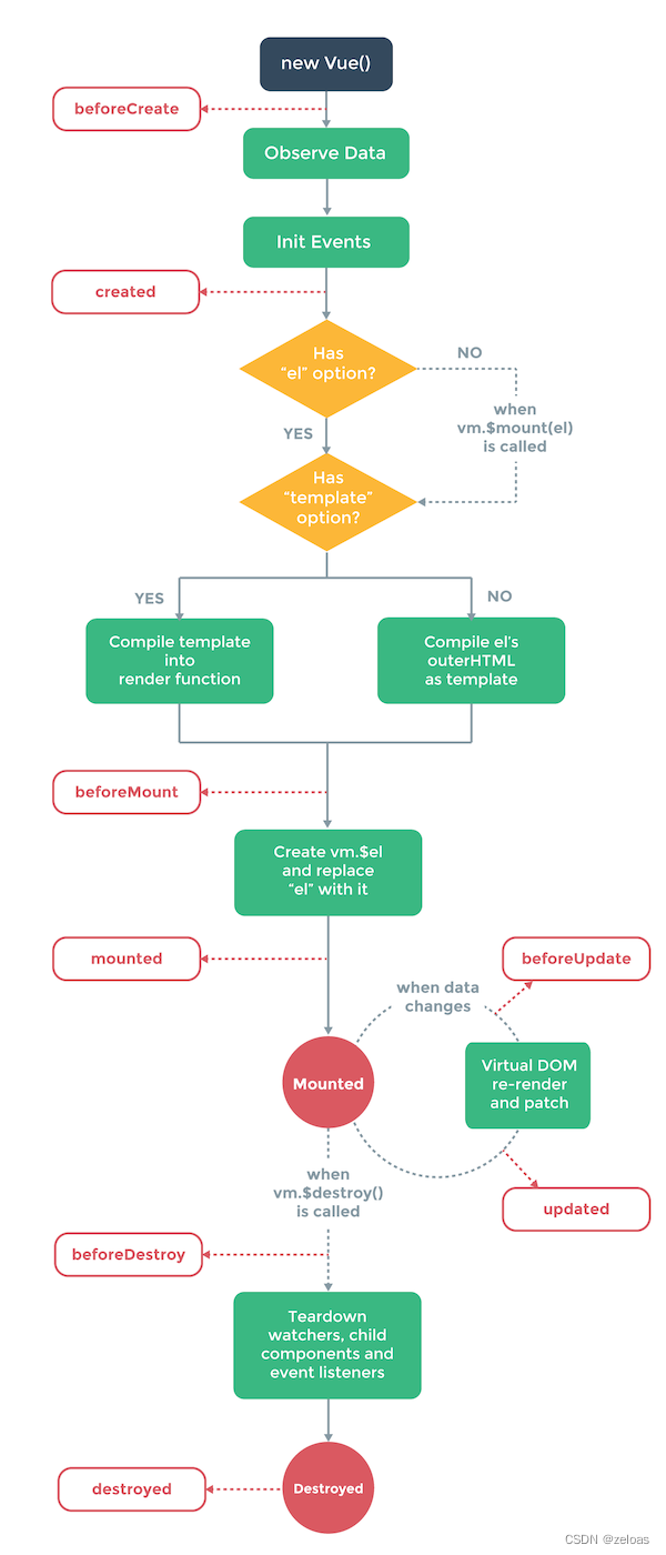 vue.js 生命周期